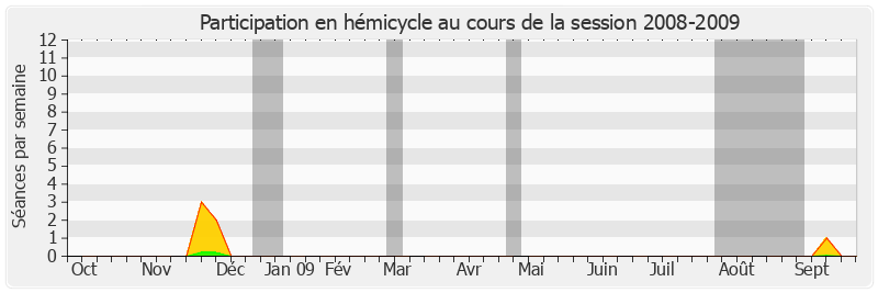 Participation hemicycle-20082009 de Yves Dauge
