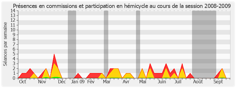 Participation globale-20082009 de Yves Dauge