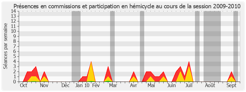 Participation globale-20092010 de Yves Dauge