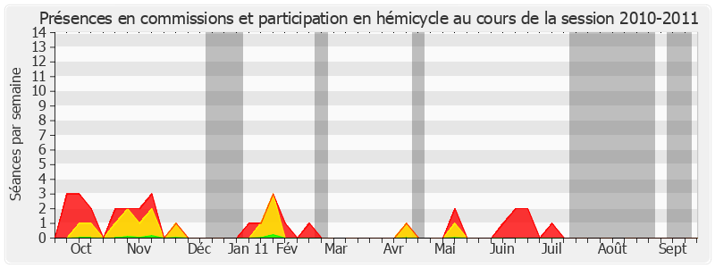 Participation globale-20102011 de Yves Dauge