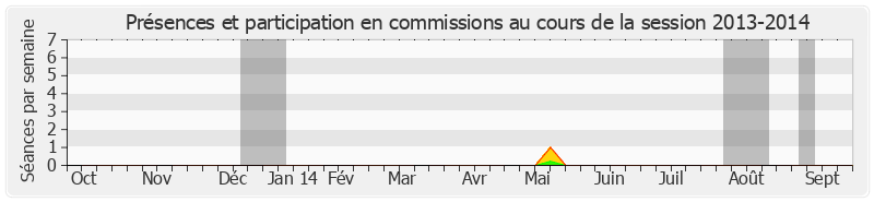 Participation commissions-20132014 de Yves Dauge
