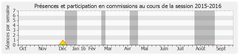 Participation commissions-20152016 de Yves Dauge