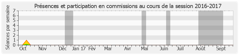 Participation commissions-20162017 de Yves Dauge