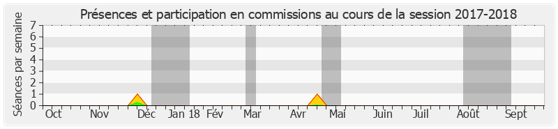 Participation commissions-20172018 de Yves Dauge