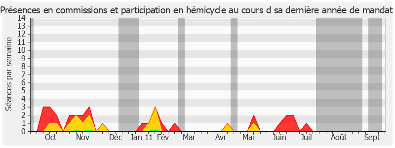 Participation globale-annee de Yves Dauge