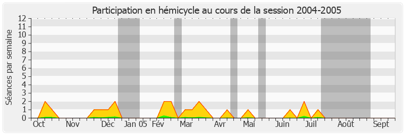 Participation hemicycle-20042005 de Yves Détraigne