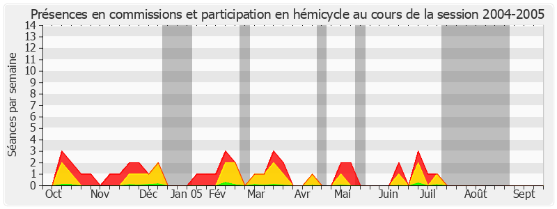 Participation globale-20042005 de Yves Détraigne