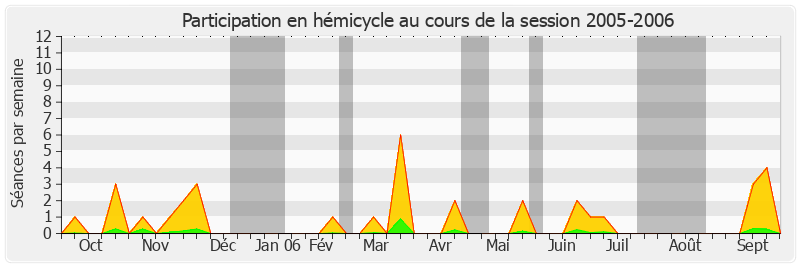 Participation hemicycle-20052006 de Yves Détraigne