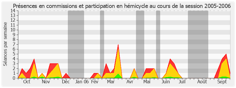 Participation globale-20052006 de Yves Détraigne
