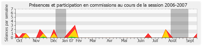 Participation commissions-20062007 de Yves Détraigne