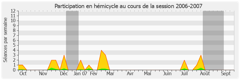 Participation hemicycle-20062007 de Yves Détraigne