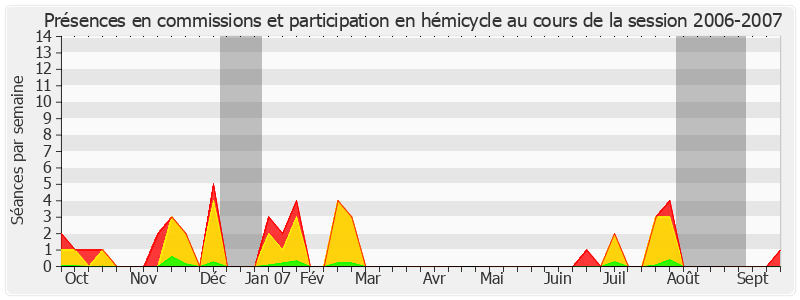 Participation globale-20062007 de Yves Détraigne