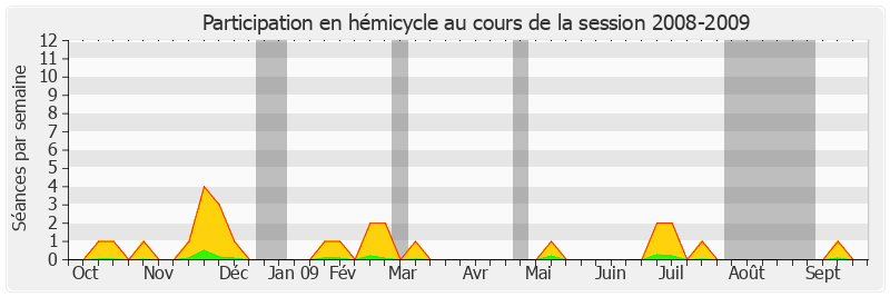 Participation hemicycle-20082009 de Yves Détraigne