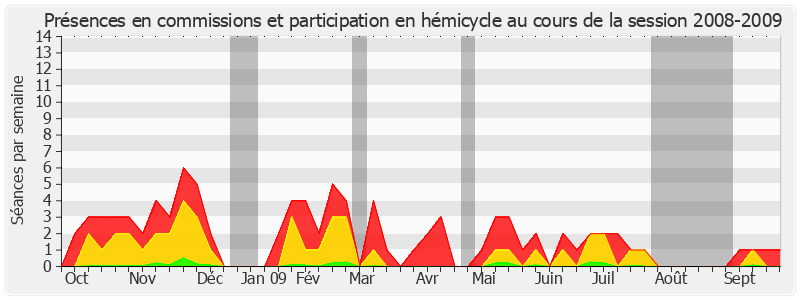 Participation globale-20082009 de Yves Détraigne