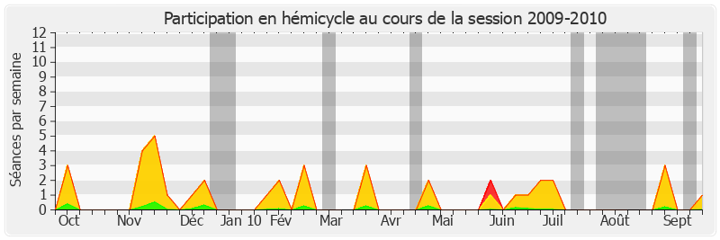 Participation hemicycle-20092010 de Yves Détraigne