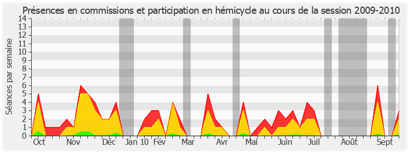 Participation globale-20092010 de Yves Détraigne
