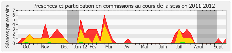 Participation commissions-20112012 de Yves Détraigne