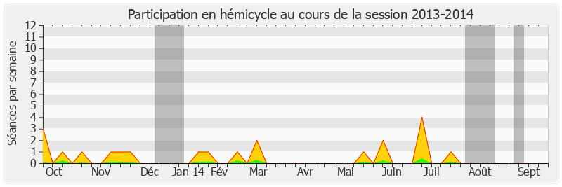 Participation hemicycle-20132014 de Yves Détraigne