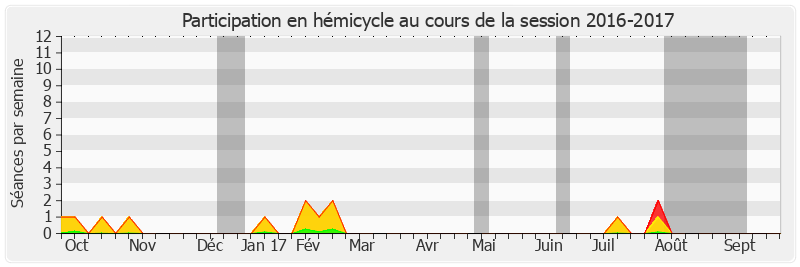 Participation hemicycle-20162017 de Yves Détraigne