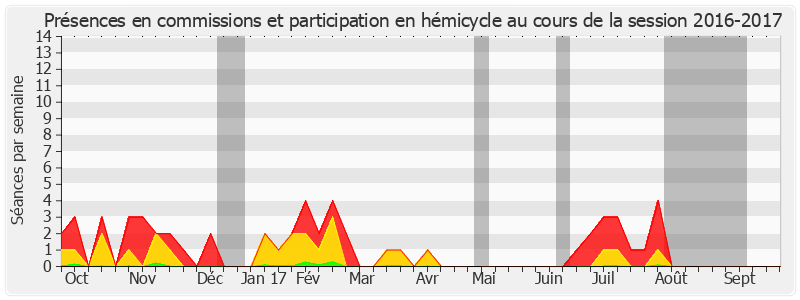 Participation globale-20162017 de Yves Détraigne