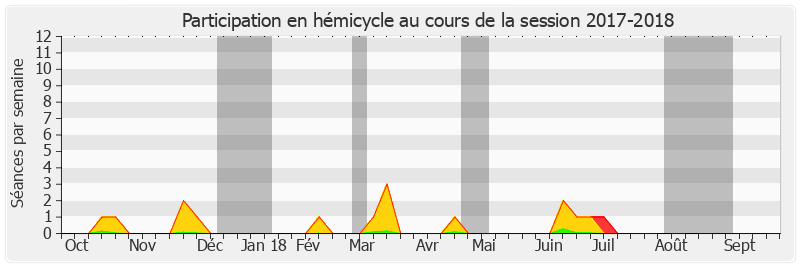 Participation hemicycle-20172018 de Yves Détraigne