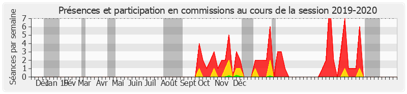 Participation commissions-20192020 de Yves Détraigne
