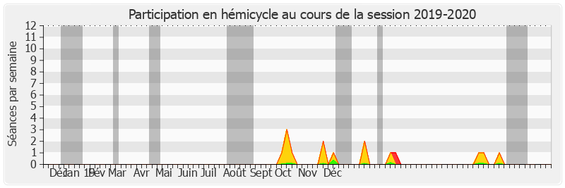 Participation hemicycle-20192020 de Yves Détraigne