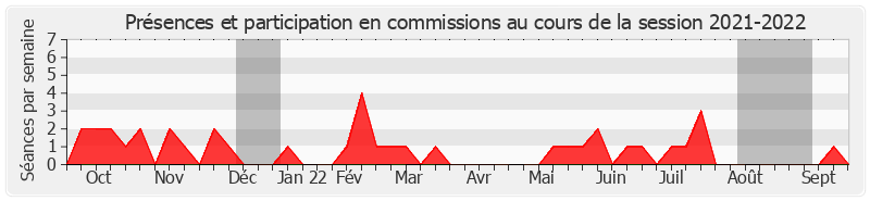 Participation commissions-20212022 de Yves Détraigne
