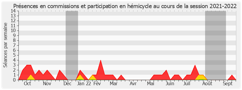 Participation globale-20212022 de Yves Détraigne