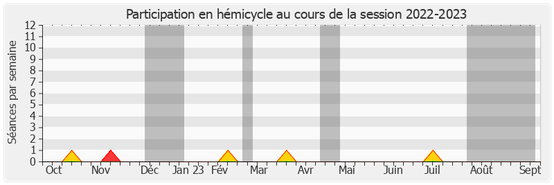 Participation hemicycle-20222023 de Yves Détraigne