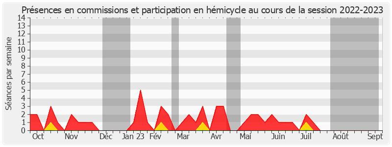 Participation globale-20222023 de Yves Détraigne