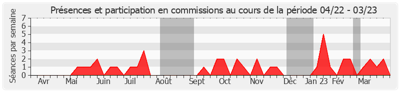 Participation commissions-annee de Yves Détraigne