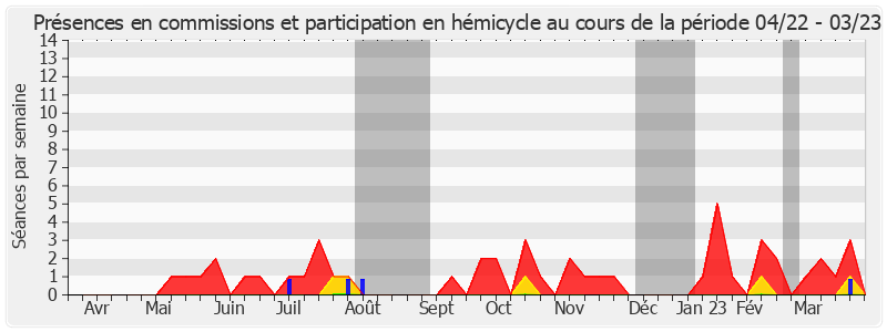 Participation globale-annee de Yves Détraigne