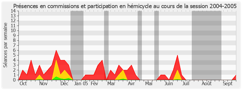 Participation globale-20042005 de Yves Fréville