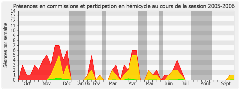 Participation globale-20052006 de Yves Fréville