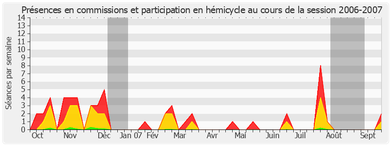 Participation globale-20062007 de Yves Fréville