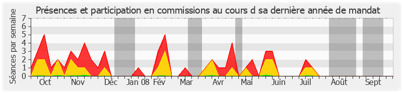 Participation commissions-annee de Yves Fréville