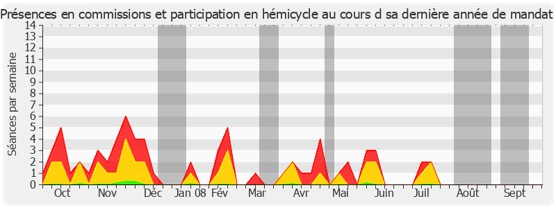 Participation globale-annee de Yves Fréville