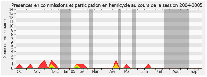 Participation globale-20042005 de Yves Krattinger