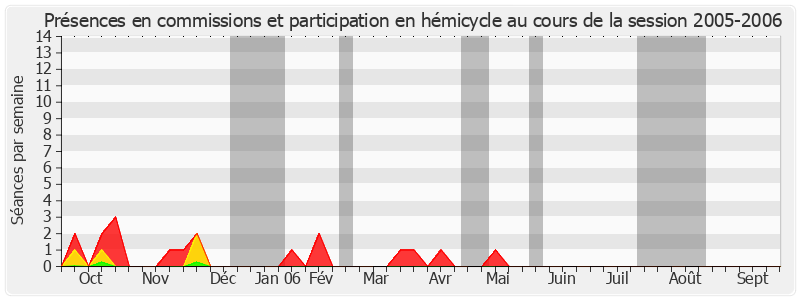 Participation globale-20052006 de Yves Krattinger