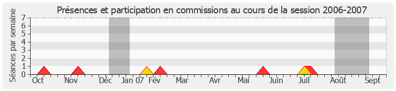 Participation commissions-20062007 de Yves Krattinger