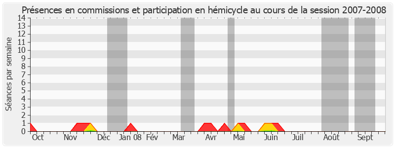 Participation globale-20072008 de Yves Krattinger