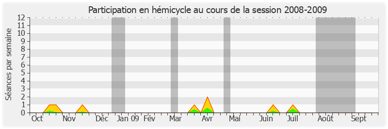 Participation hemicycle-20082009 de Yves Krattinger