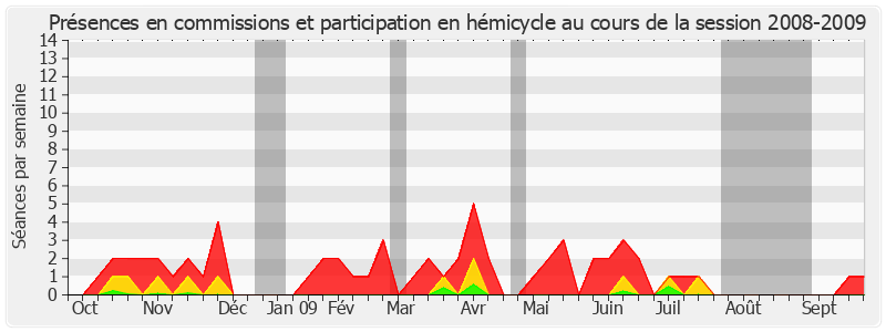 Participation globale-20082009 de Yves Krattinger