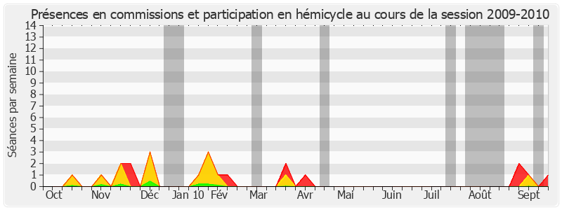 Participation globale-20092010 de Yves Krattinger