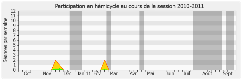 Participation hemicycle-20102011 de Yves Krattinger