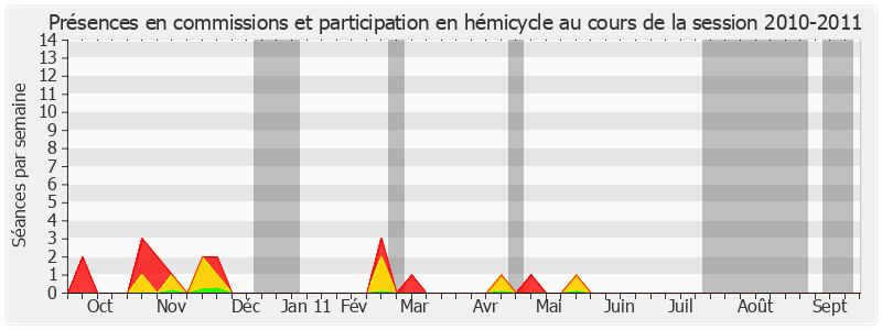 Participation globale-20102011 de Yves Krattinger