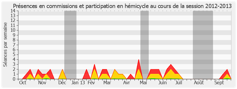 Participation globale-20122013 de Yves Krattinger