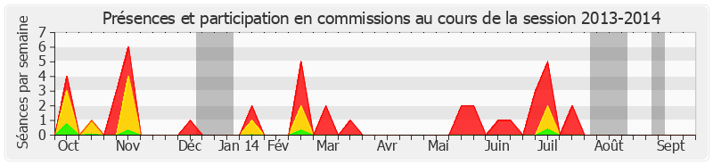 Participation commissions-20132014 de Yves Krattinger