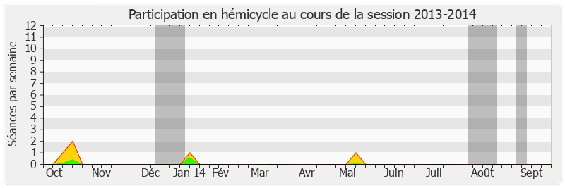 Participation hemicycle-20132014 de Yves Krattinger